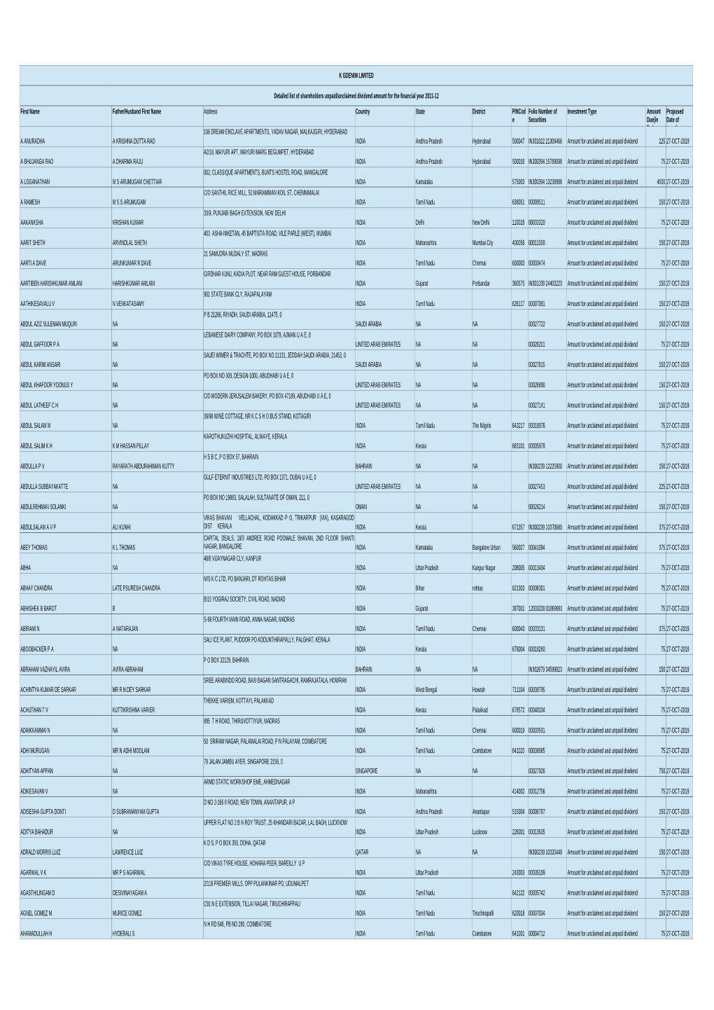 K GDENIM LIMITED Detailed List of Shareholders Unpaid/Unclaimed Dividend Amount for the Financial Year 2011-12 First Name Father