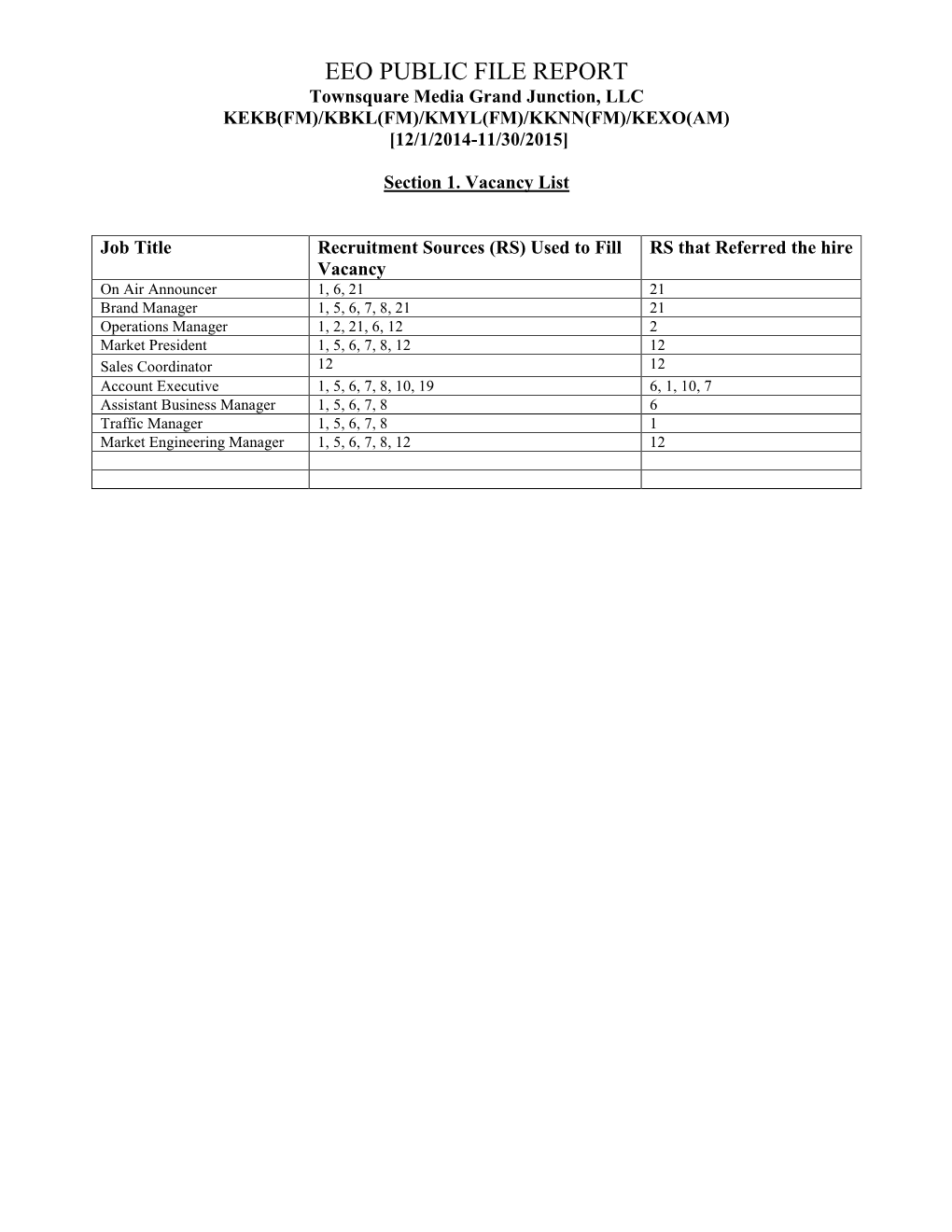 EEO PUBLIC FILE REPORT Townsquare Media Grand Junction, LLC KEKB(FM)/KBKL(FM)/KMYL(FM)/KKNN(FM)/KEXO(AM) [12/1/2014-11/30/2015]