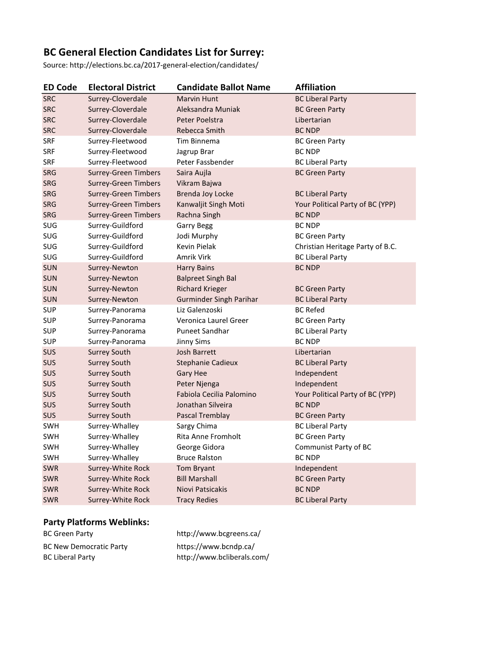 BC General Election Candidates List for Surrey: Source