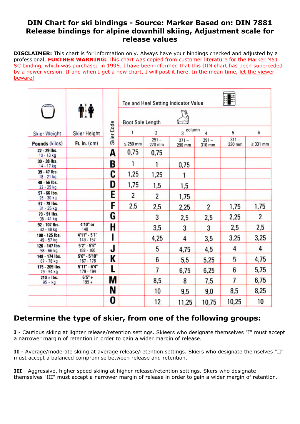 DIN Chart for Ski Bindings - Source: Marker Based On: DIN 7881 Release Bindings for Alpine Downhill Skiing, Adjustment Scale for Release Values