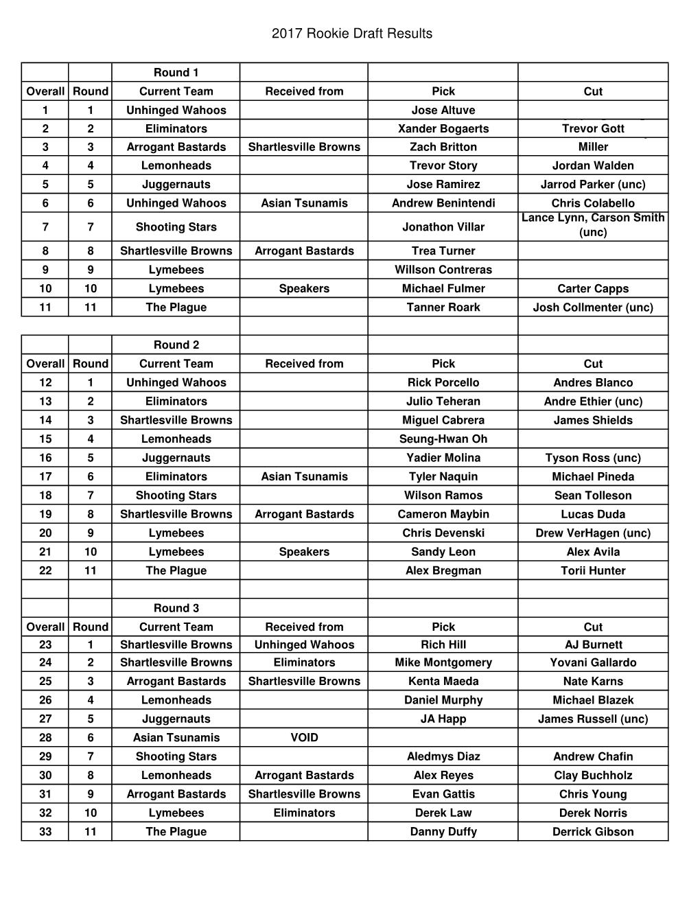 2017 Rookie Draft Results