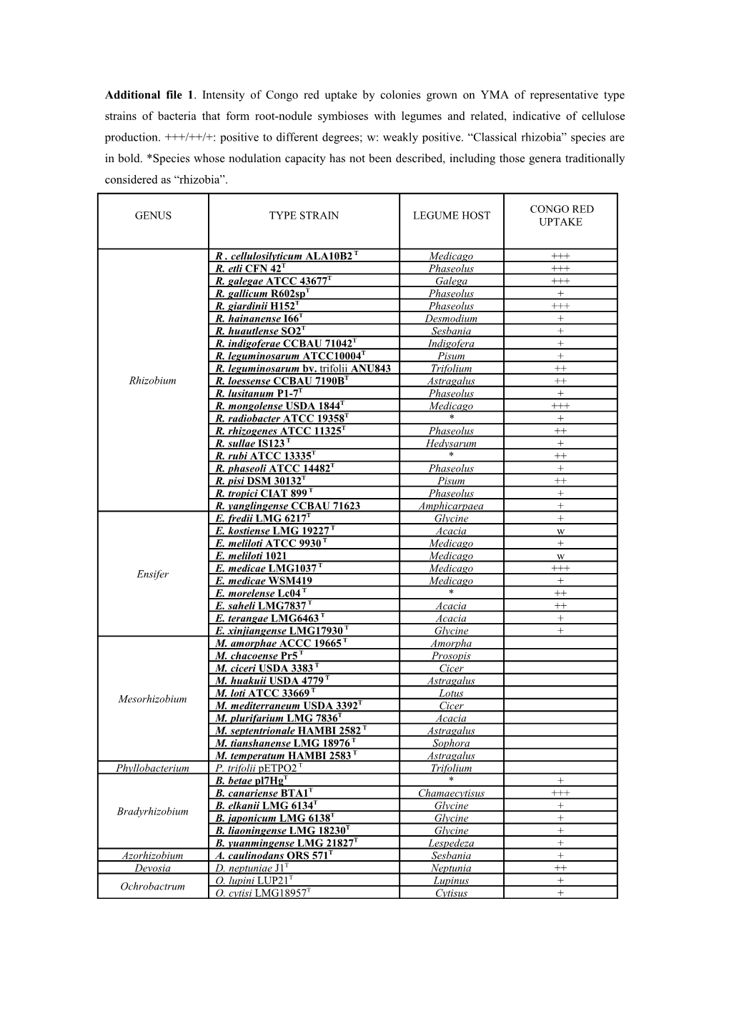 Additional File 1 . Intensity of Congo Red Uptake by Colonies Grown on YMA of Representative