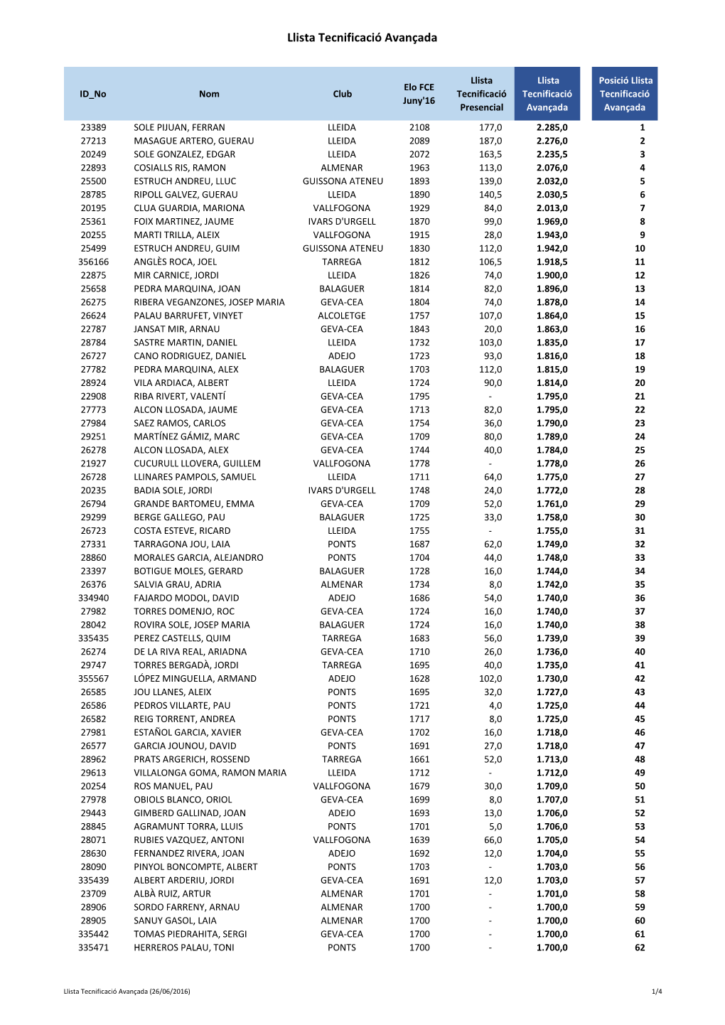 Llista Tecnificació Avançada