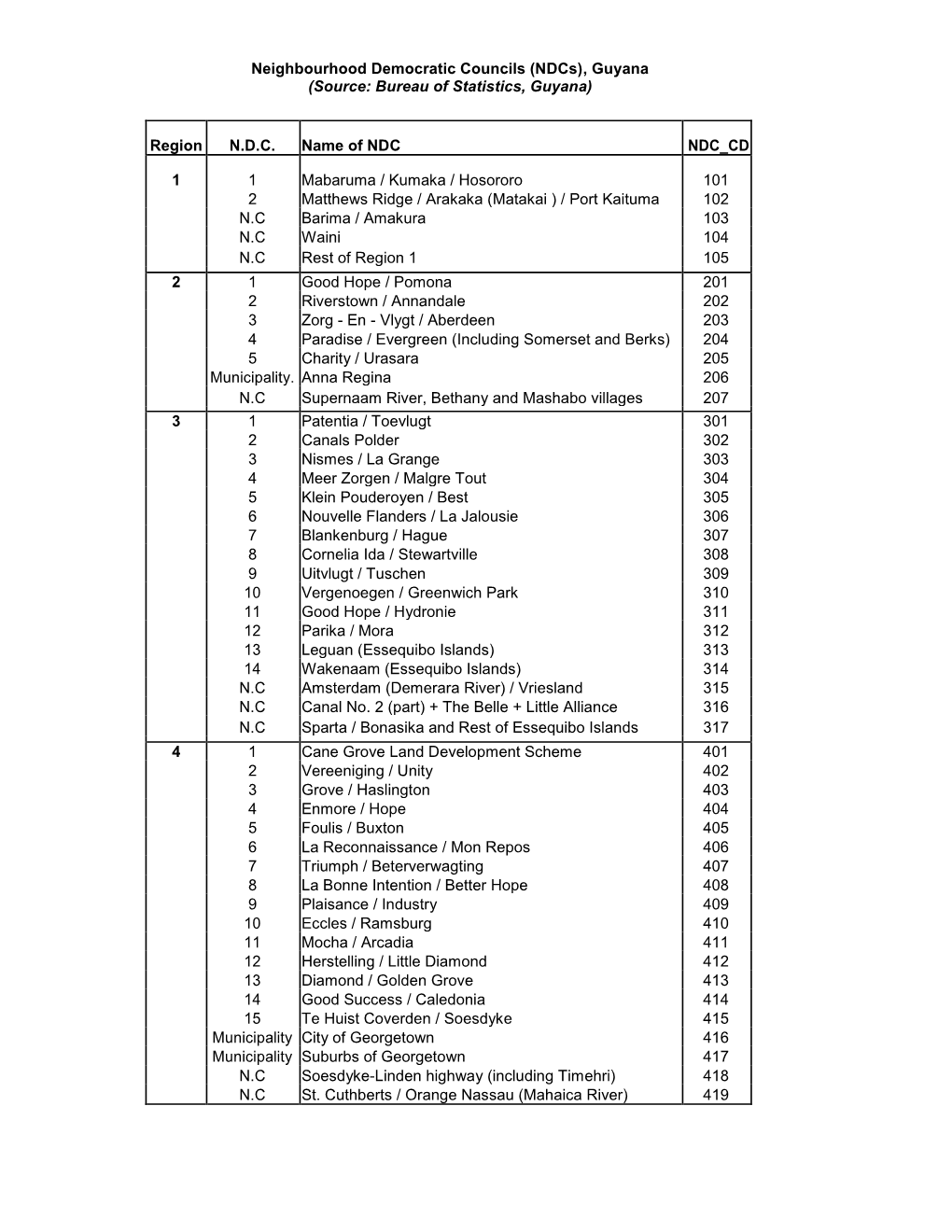 Neighbourhood Democratic Councils (Ndcs), Guyana (Source: Bureau of Statistics, Guyana)