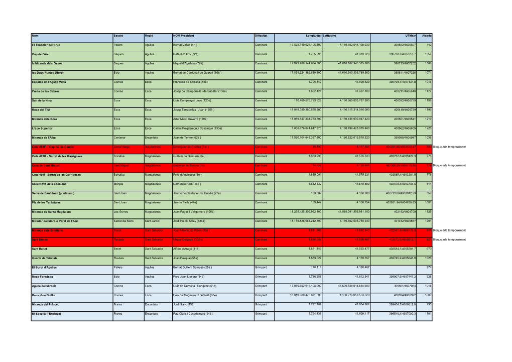 Nom Secció Regió NOM President Dificultat Longitud(X) Latitud(Y) Utmx/Y Alçada