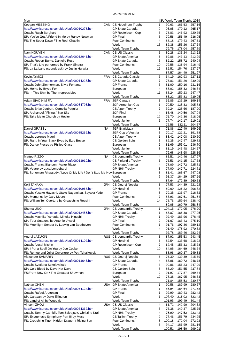 WFC2019 MEN ページ 1 Men ISU World Team Trophy 2019 Keegan