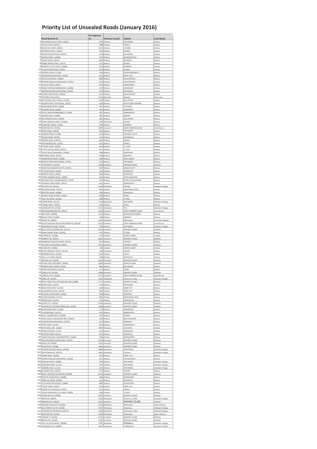 Priority List of Unsealed Roads (January 2016)