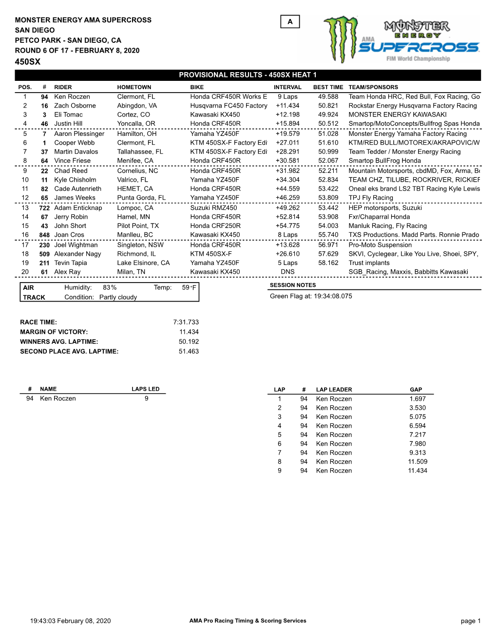 Provisional Results - 450Sx Heat 1