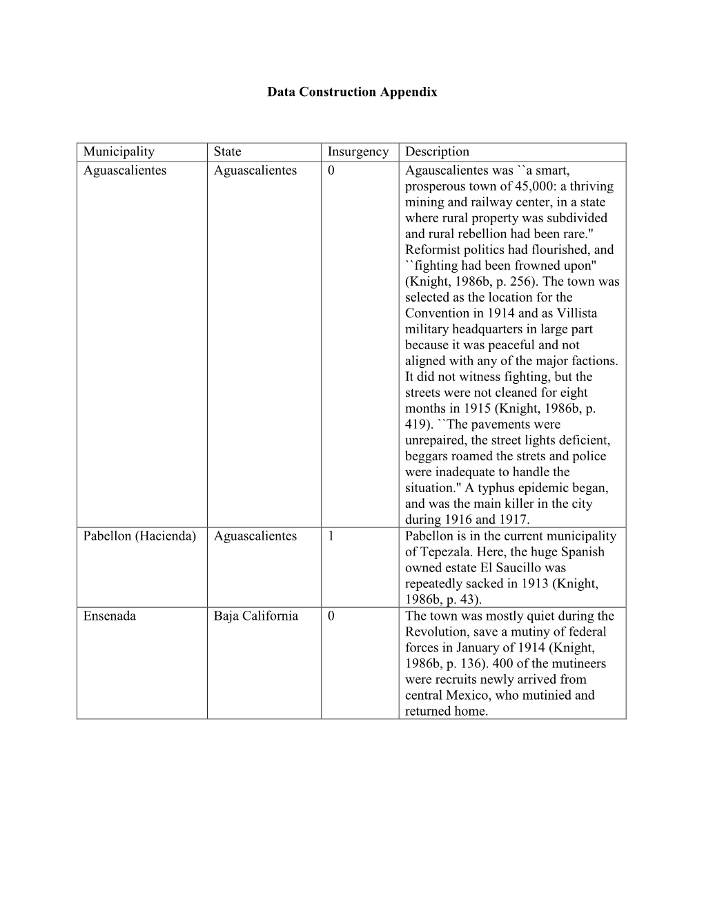 Data Construction Appendix Municipality State Insurgency