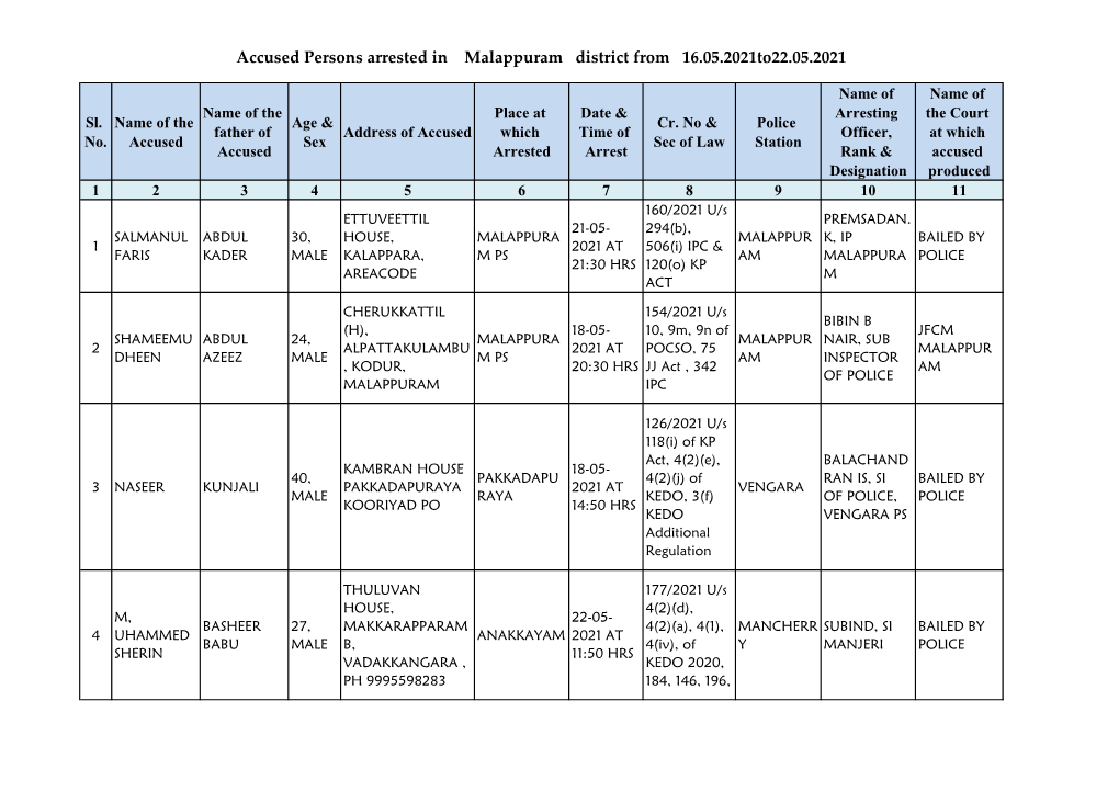 Accused Persons Arrested in Malappuram District from 16.05.2021To22.05.2021