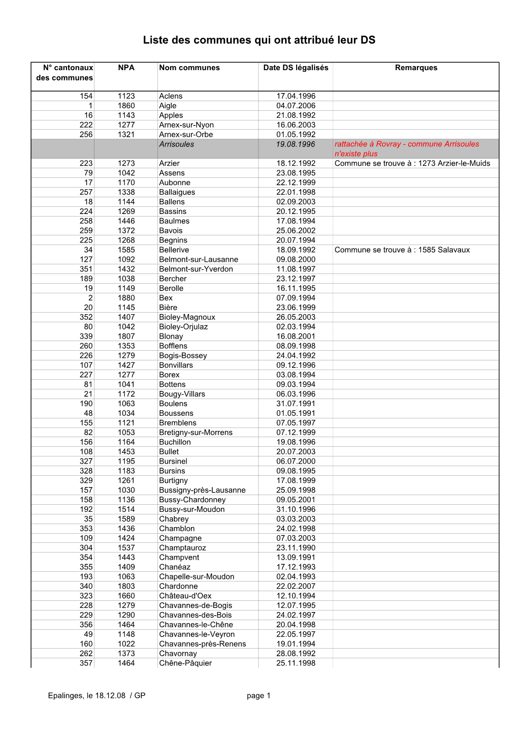 Liste Des Communes Qui Ont Attribué Leur DS