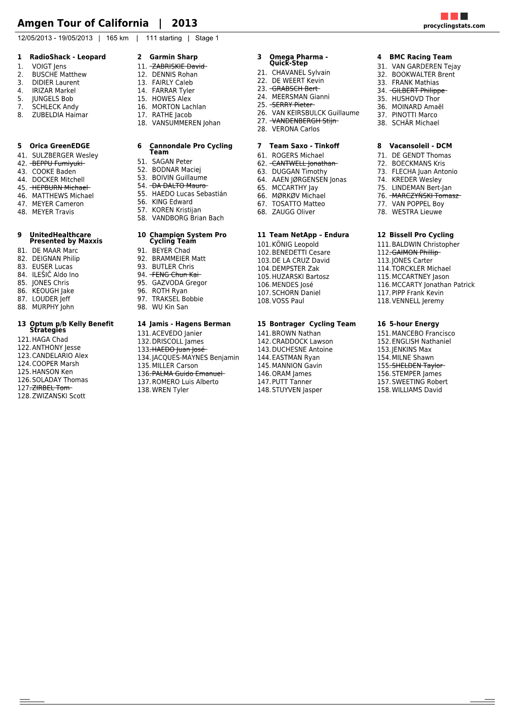 Amgen Tour of California | 2013 Procyclingstats.Com 12/05/2013 - 19/05/2013 | 165 Km | 111 Starting | Stage 1