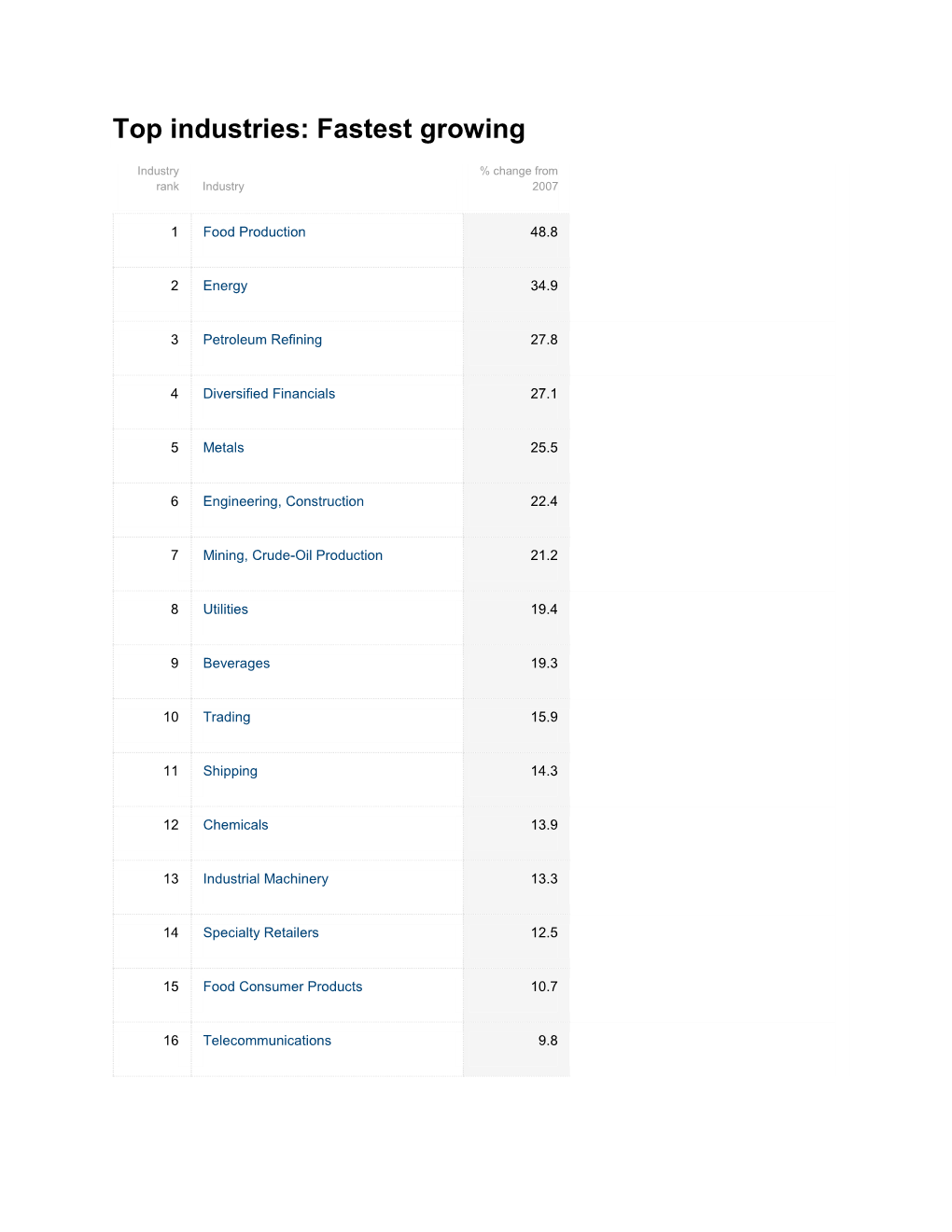 Top Industries: Fastest Growing