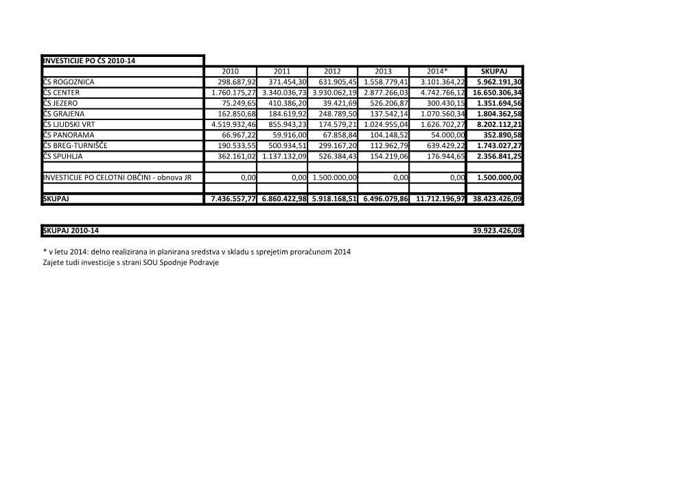 Investicije Po Čs 2010-14 2010 2011 2012 2013 2014* Skupaj