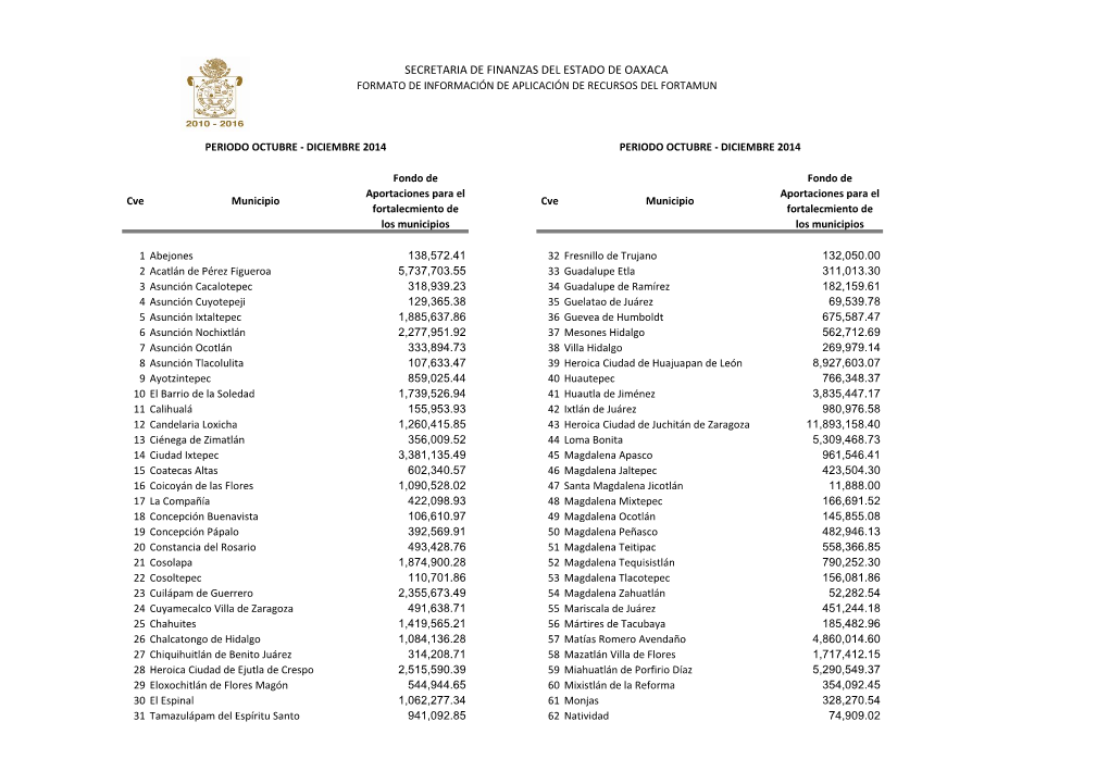 Secretaria De Finanzas Del Estado De Oaxaca Formato De Información De Aplicación De Recursos Del Fortamun