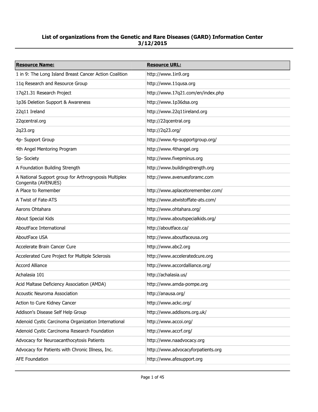 ORD Resources Report