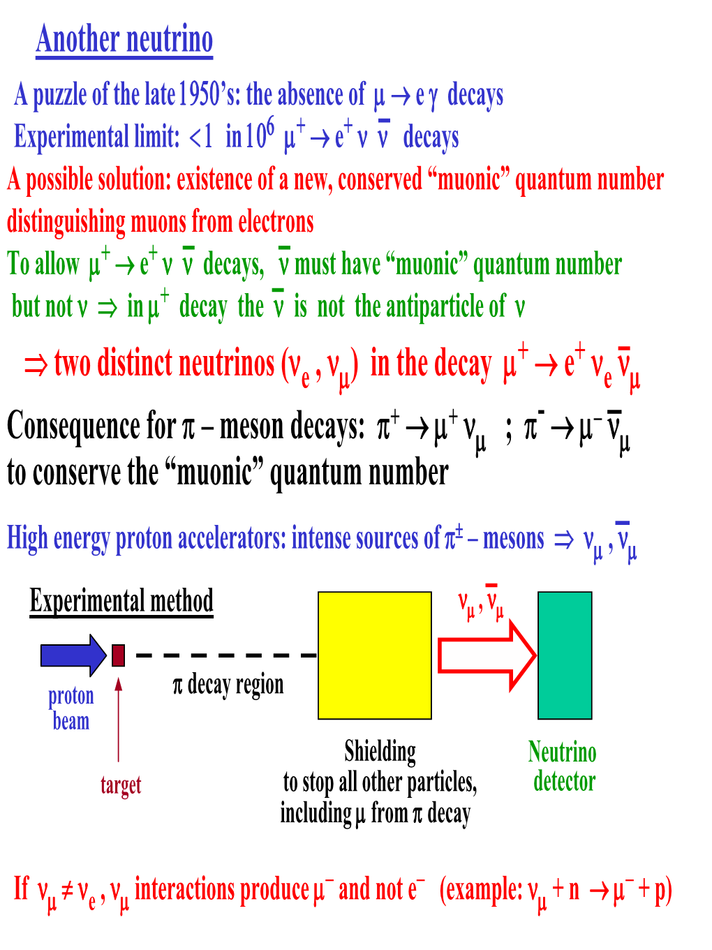 Meson Decays: Π →Μ Νµ ; Π →Μ Νµ to Conserve the “Muonic” Quantum Number