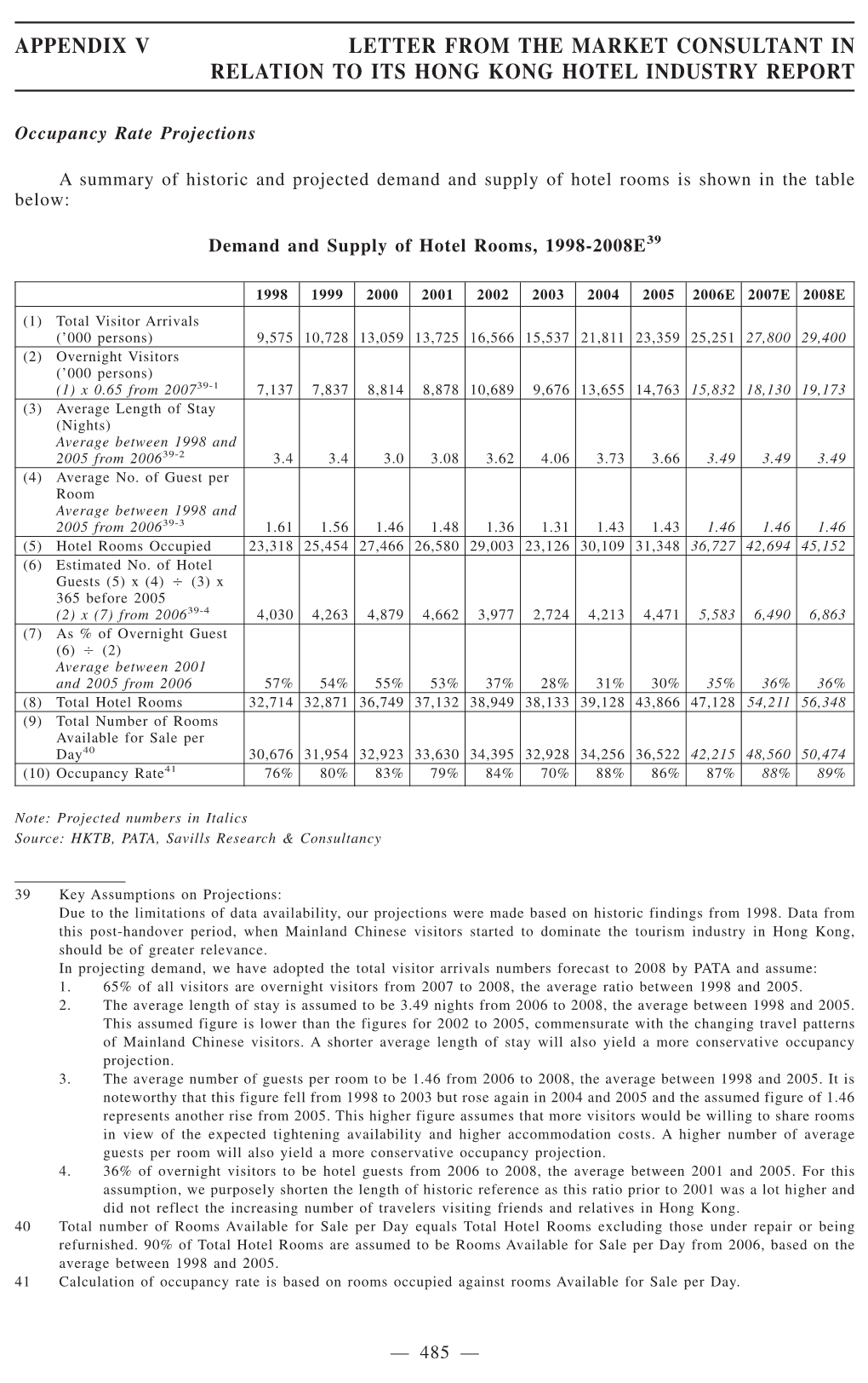 Appendix V Letter from the Market Consultant in Relation to Its Hong Kong Hotel Industry Report