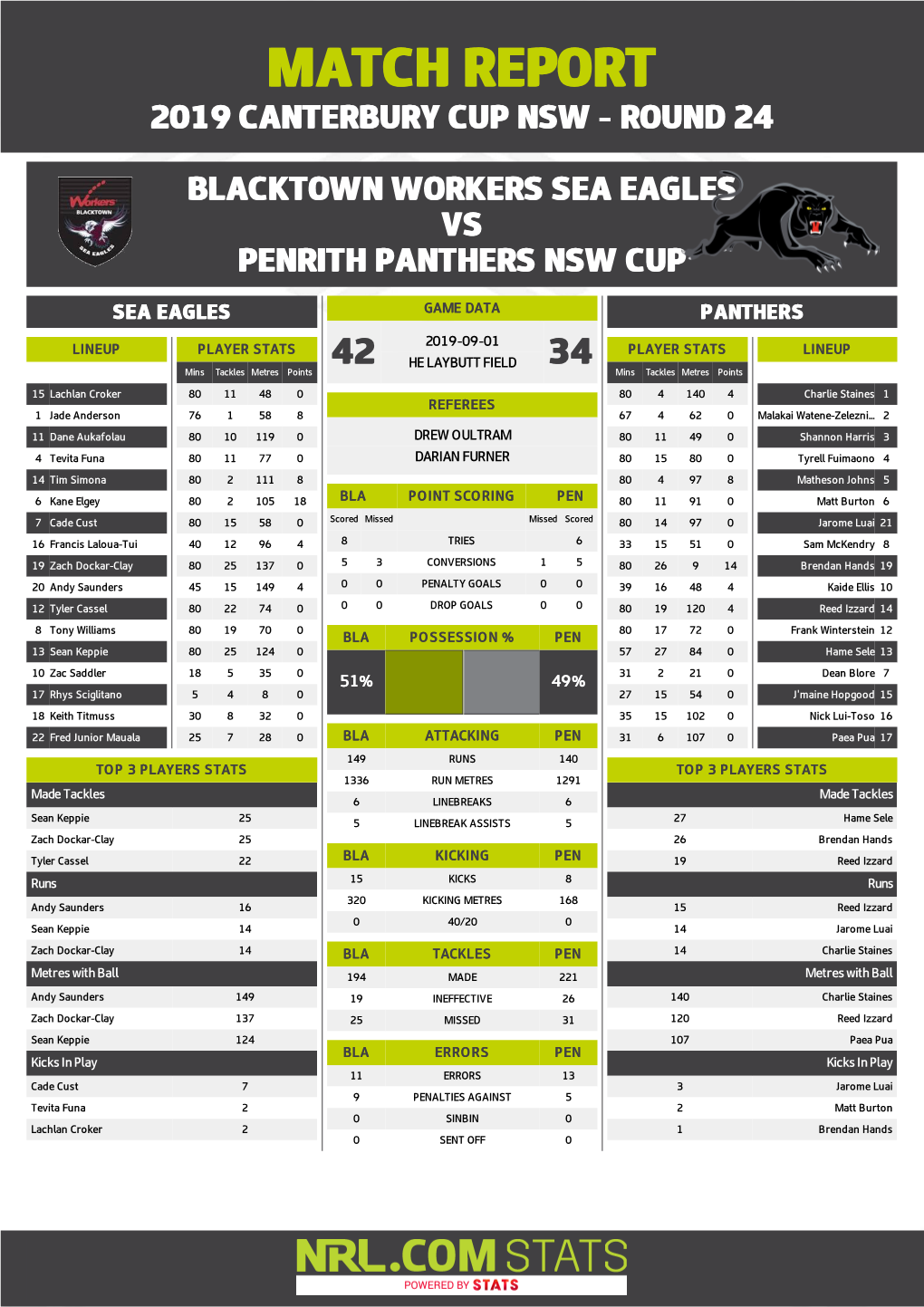 Blacktown Workers Sea Eagles V Penrith Panthers
