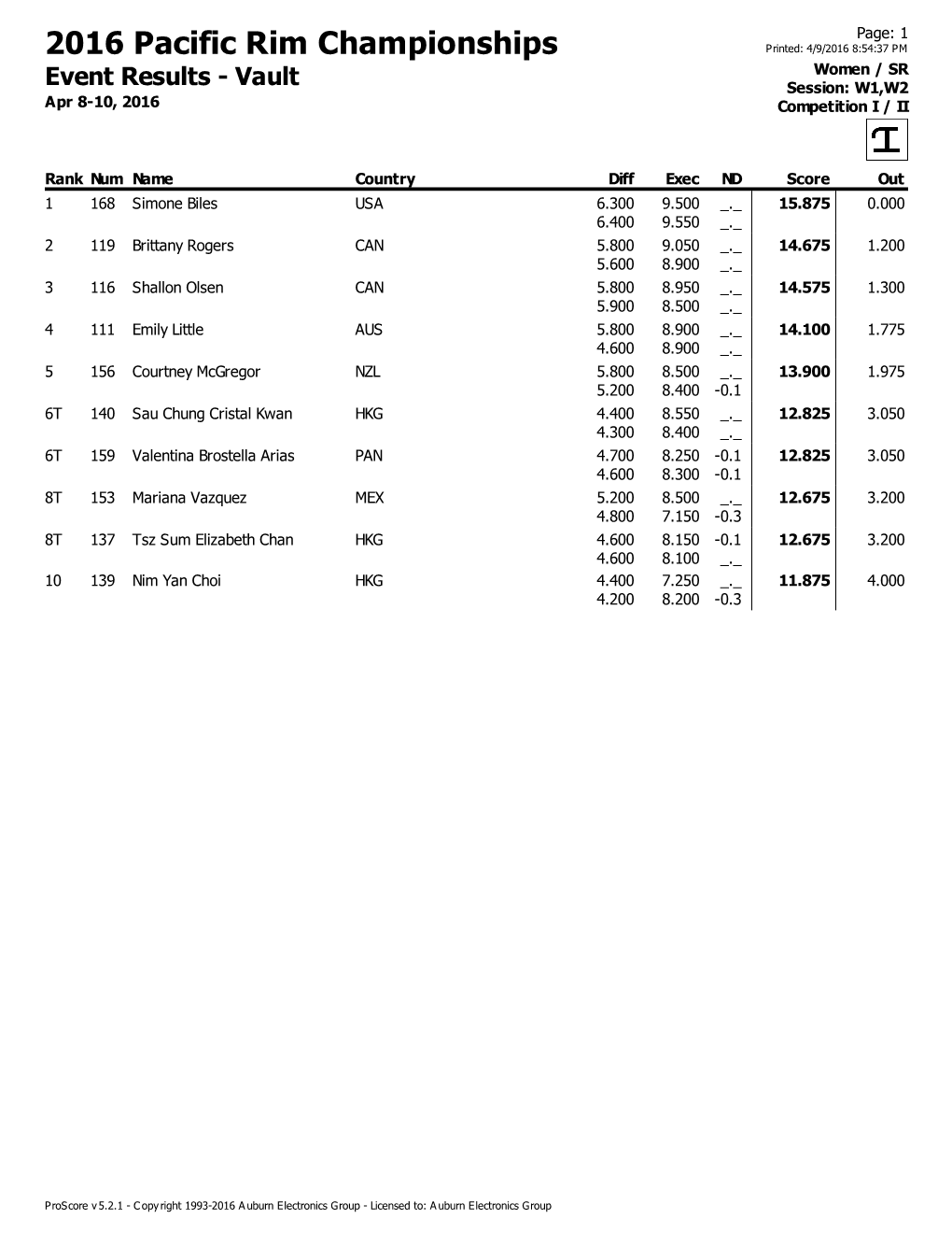 2016 Pacific Rim Championships Printed: 4/9/2016 8:54:37 PM Women / SR Event Results - Vault Session: W1,W2 Apr 8-10, 2016 Competition I / II