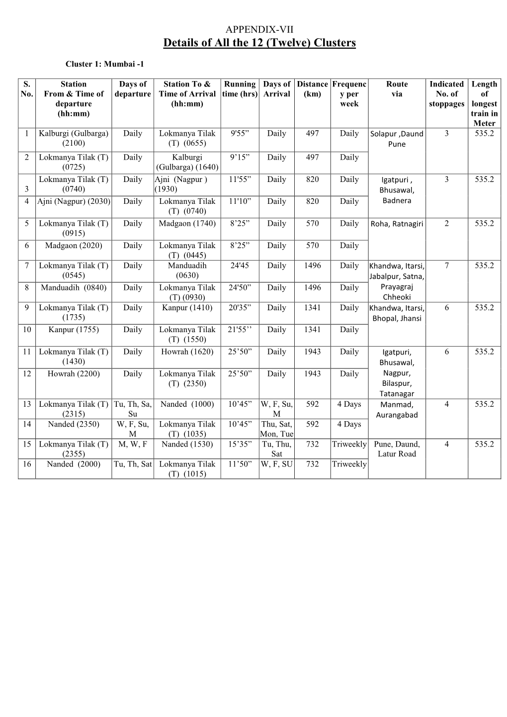 Details of All the 12 (Twelve) Clusters