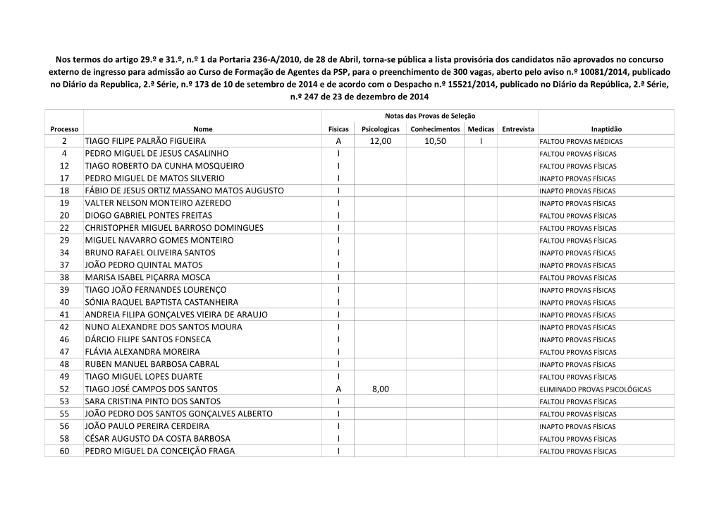 2 Tiago Filipe Palrão Figueira a 12,00 10,50 I 4 Pedro Miguel