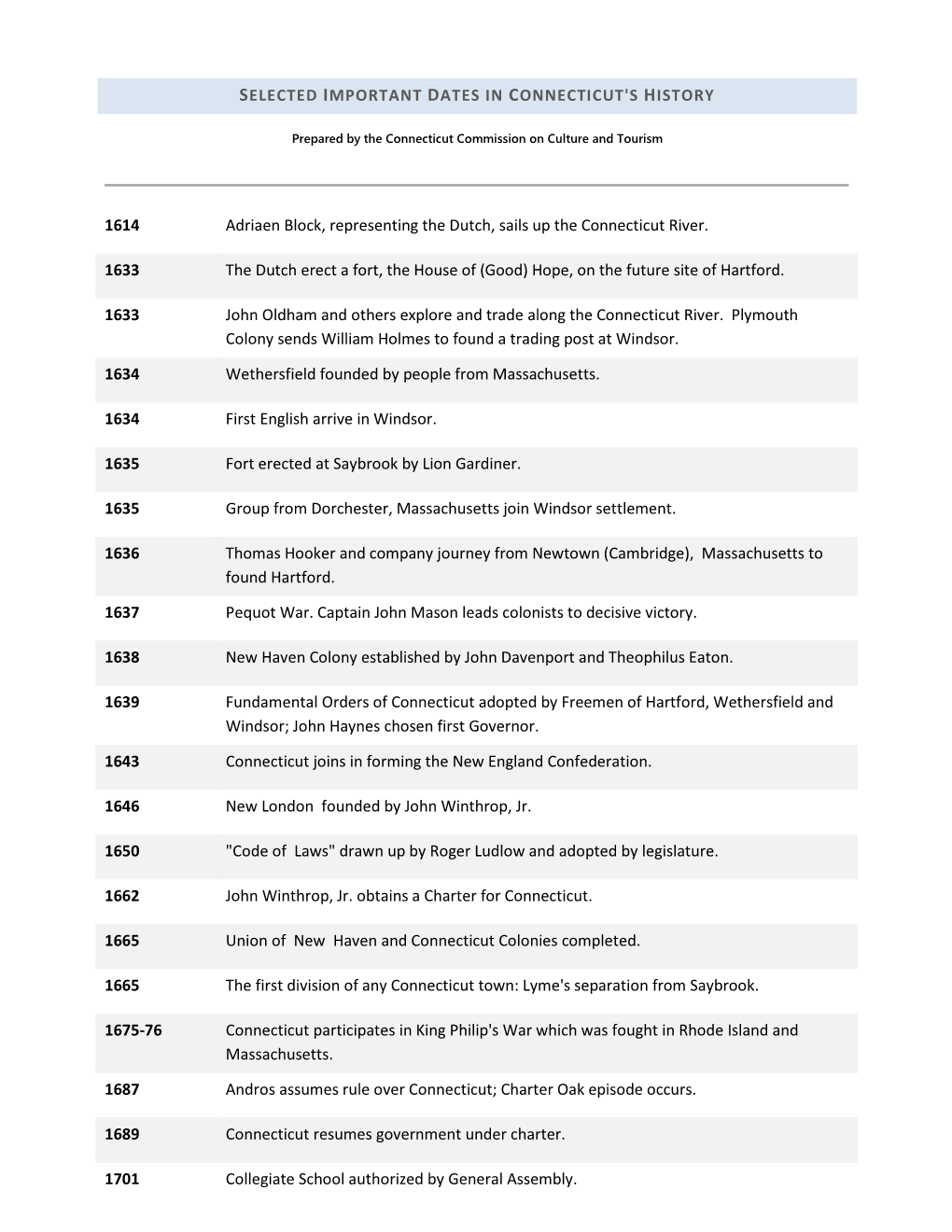 Connecticut Timeline