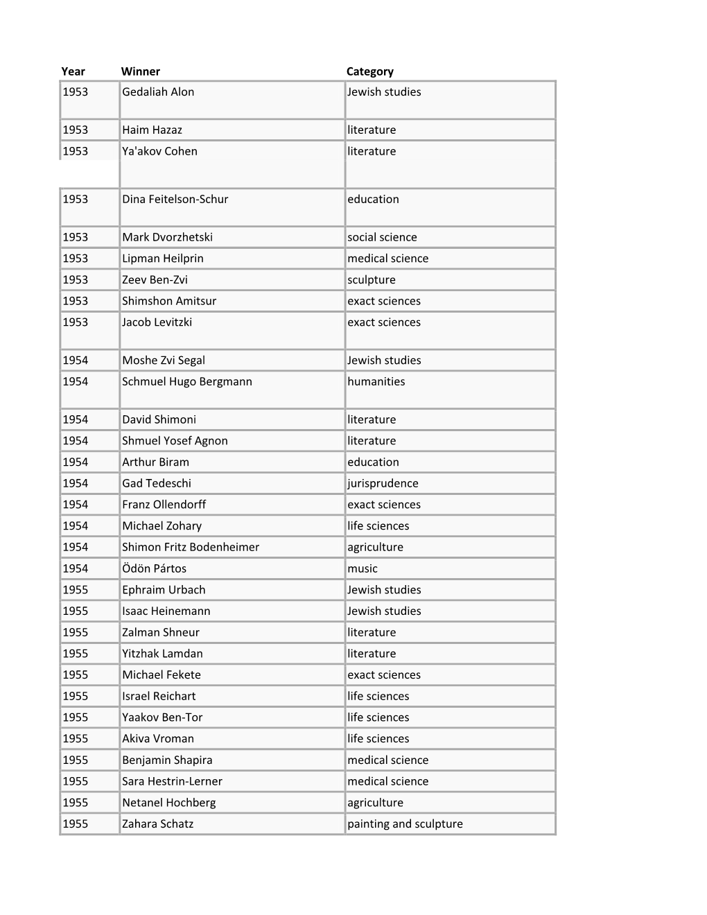 Year Winner Category 1953 Gedaliah Alon Jewish Studies 1953 Haim