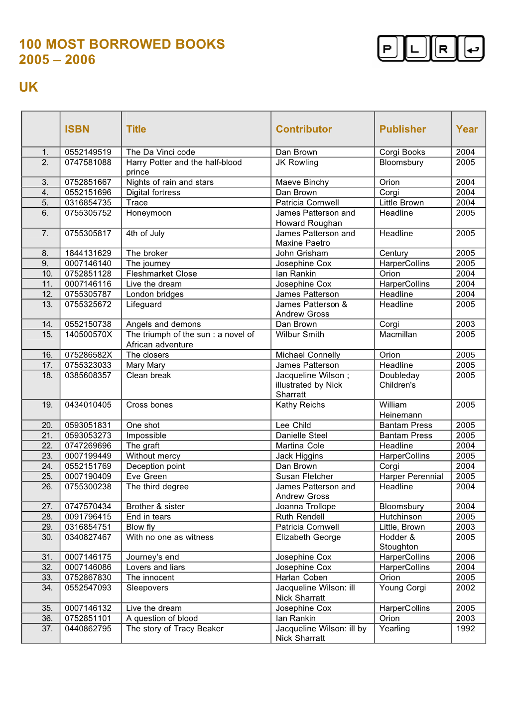 100 Most Borrowed Books 2005 – 2006 Uk