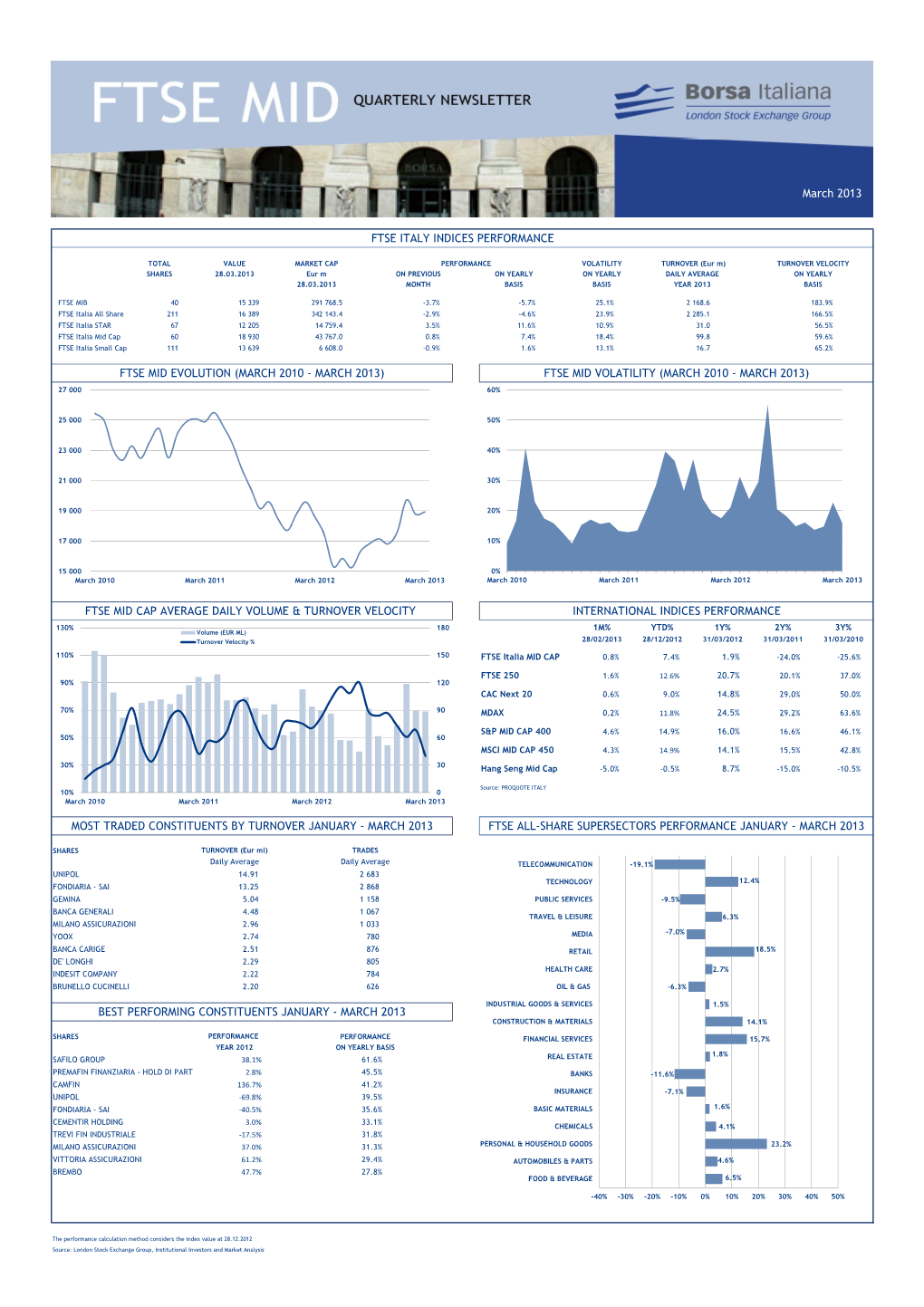 March 2013 Ftse All-Share Supersectors Performance January - March 2013