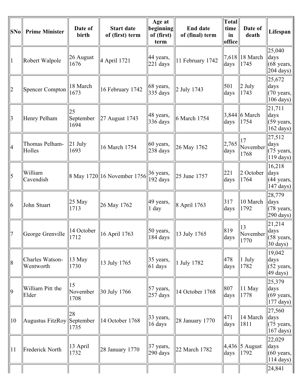 List of Prime Ministers of UK