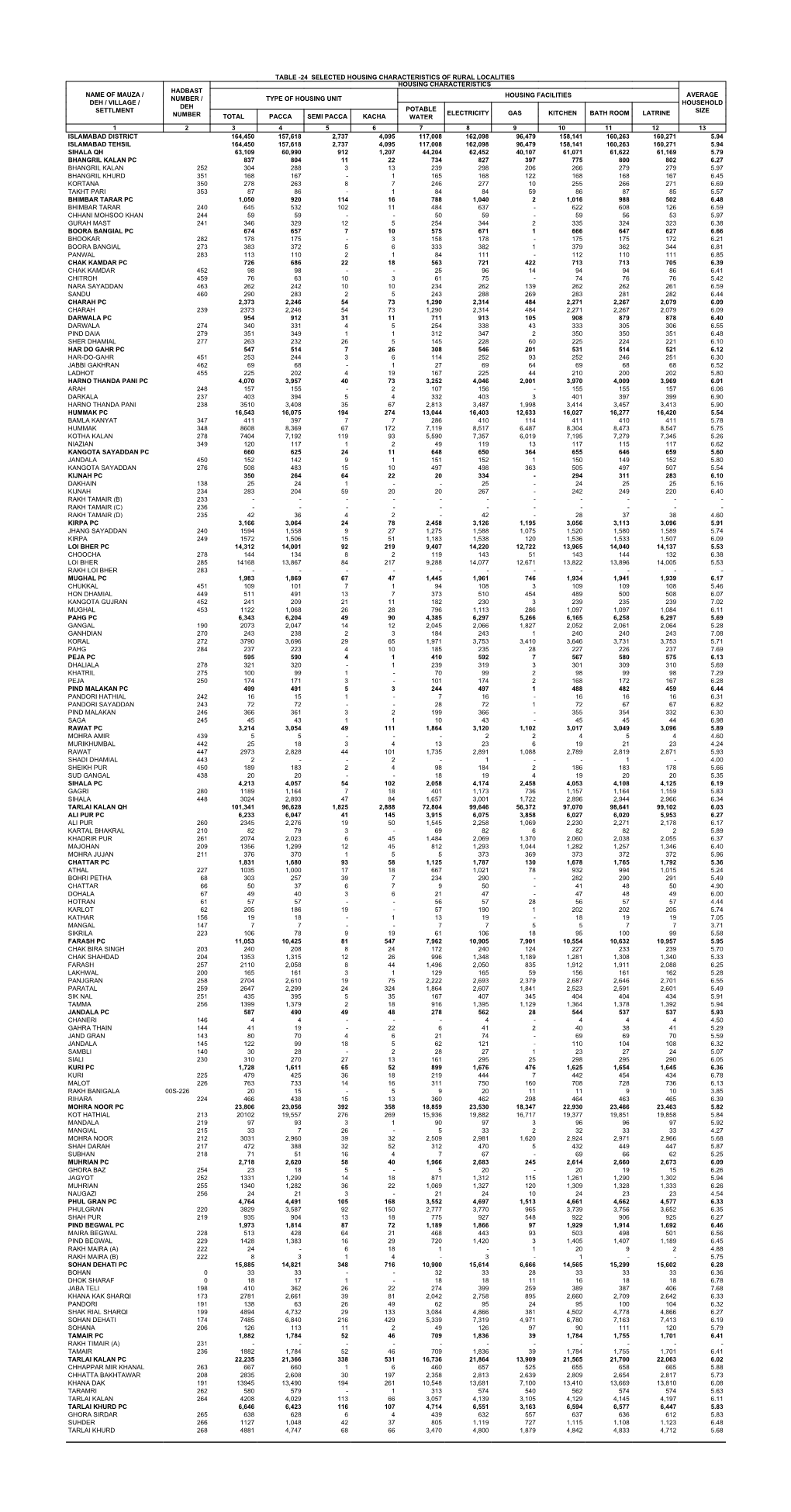 Table -24 Selected Housing Characteristics of Rural