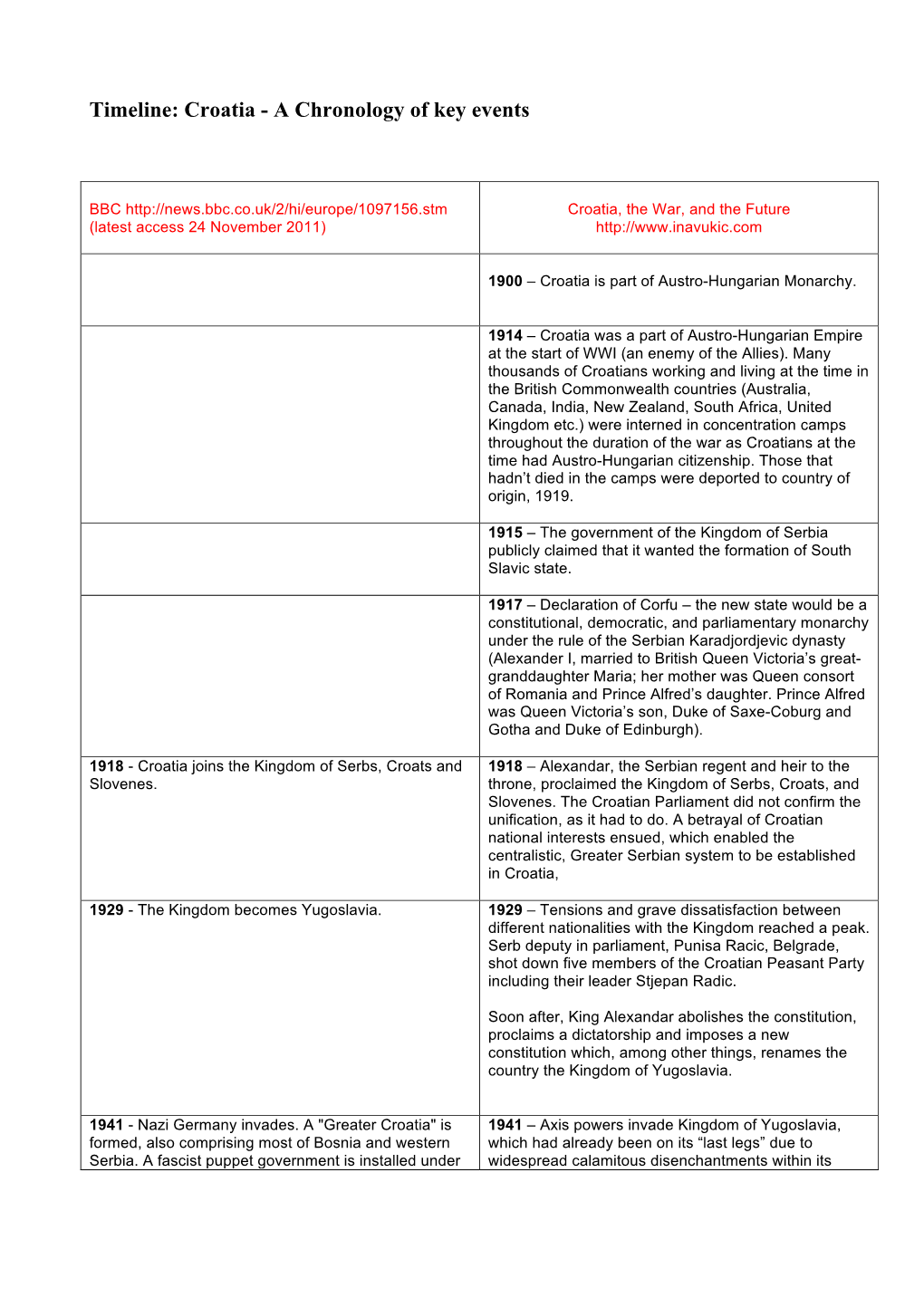 Timeline: Croatia - a Chronology of Key Events