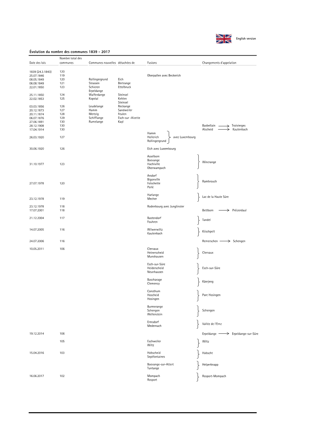 Evolution Du Nombre Des Communes