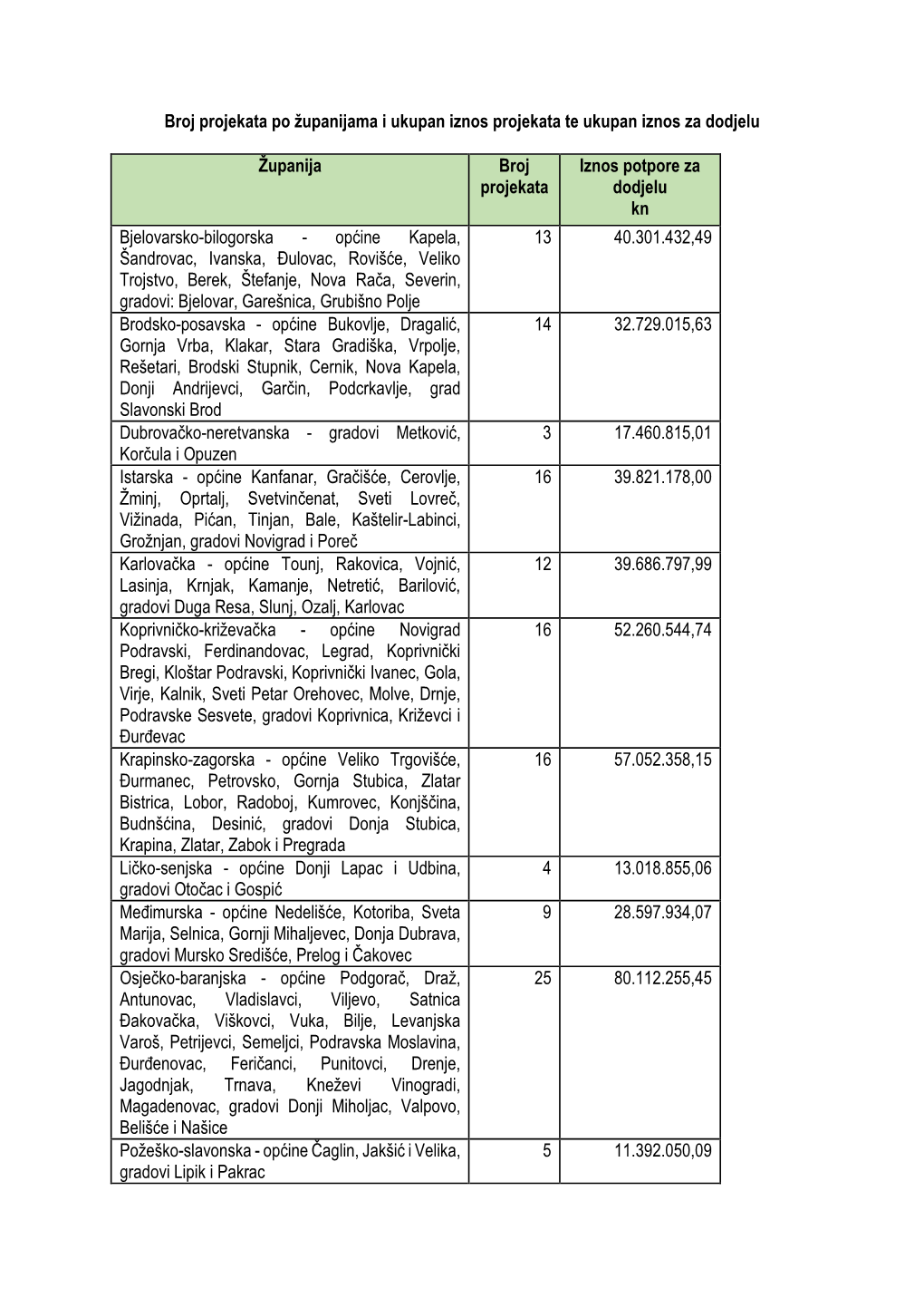 Broj Projekata Po Županijama I Ukupan Iznos Projekata Te Ukupan Iznos Za Dodjelu
