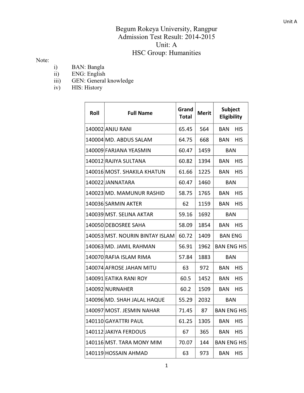 Begum Rokeya University, Rangpur Admission Test Result: 2014-2015