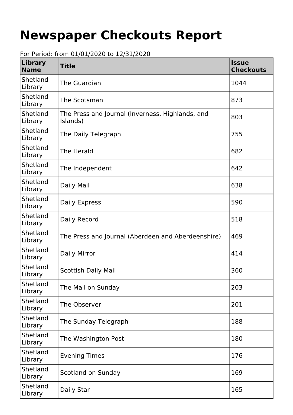 Shetland Library's Most Borrowed