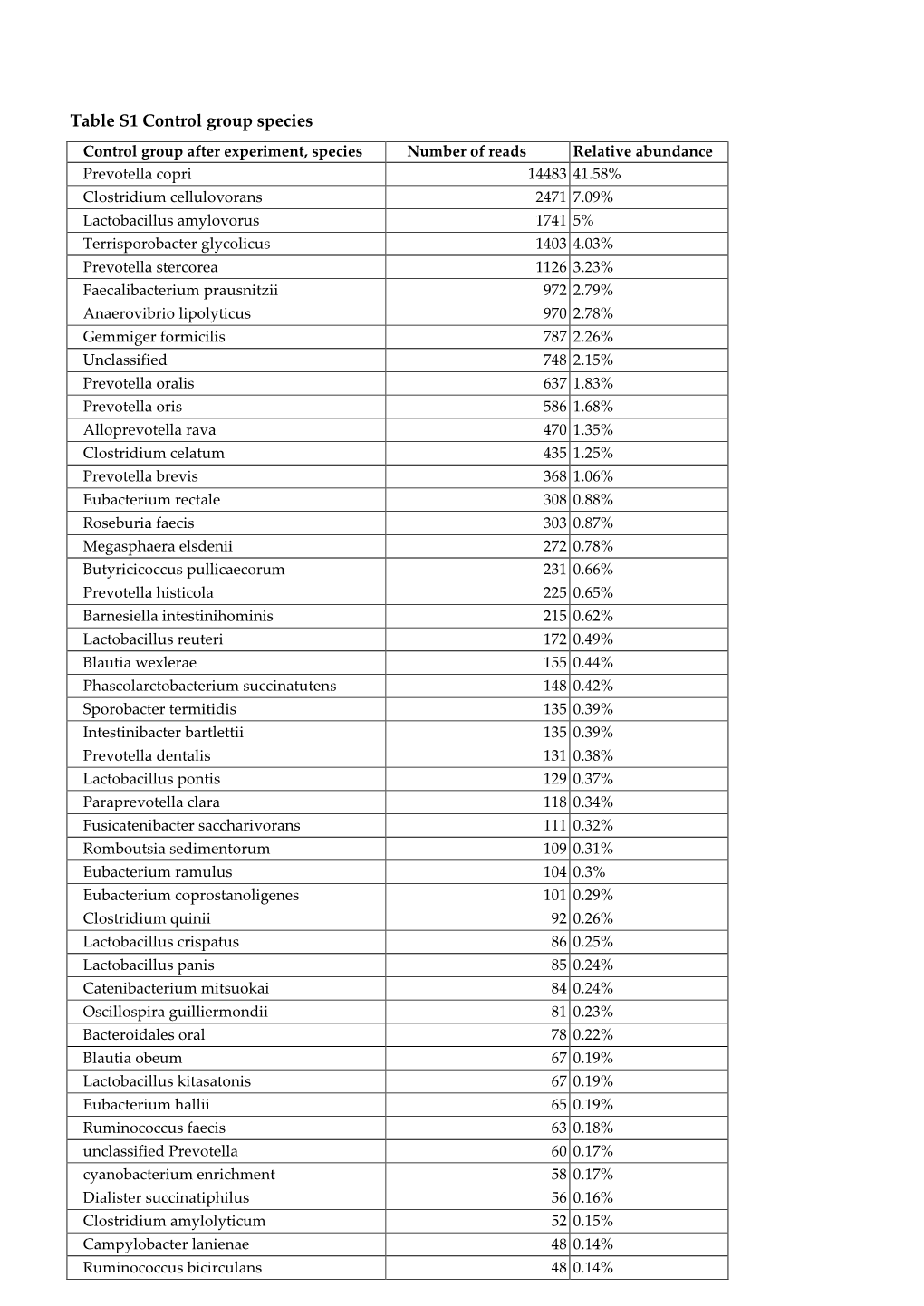 Table S1 Control Group Species