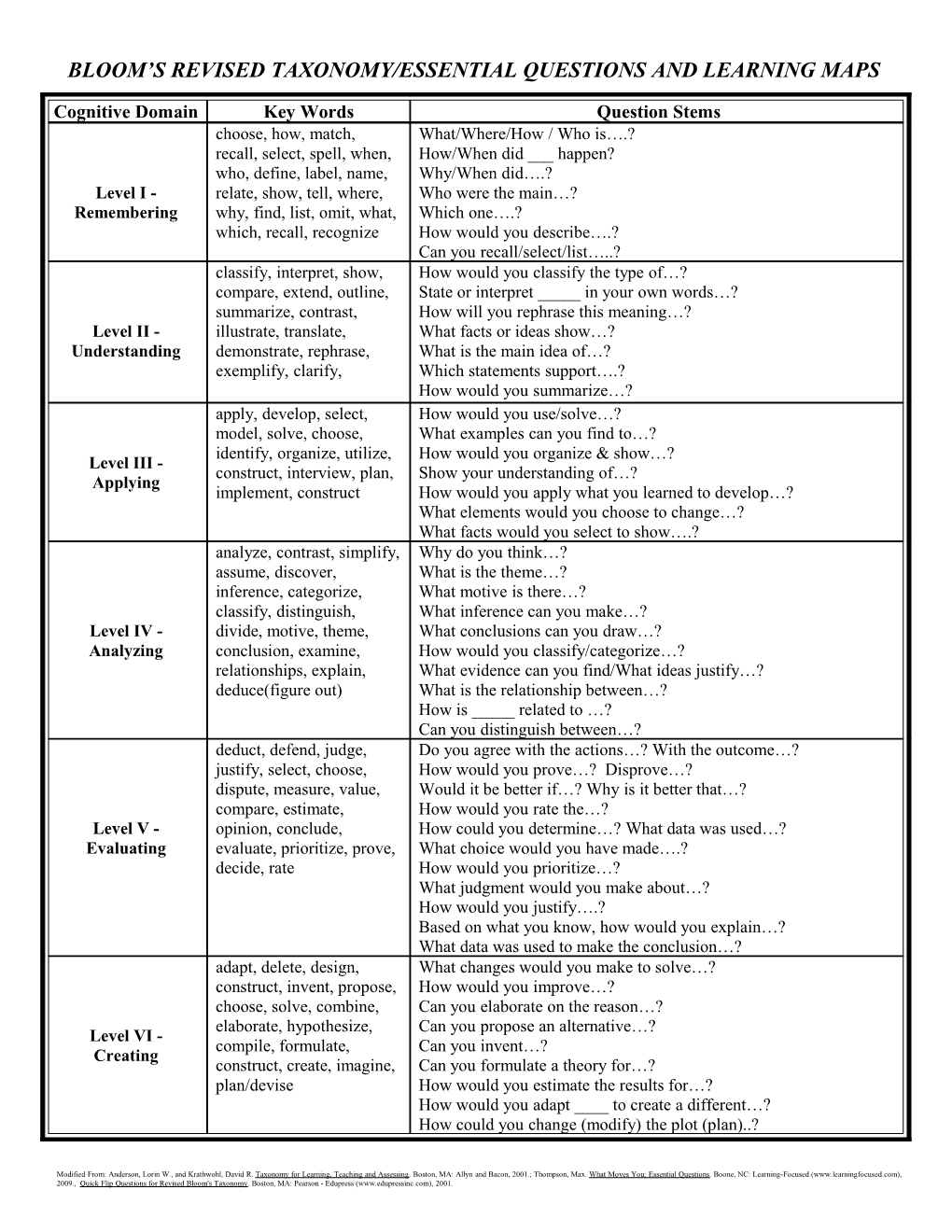 Bloom S Revised Taxonomy/Essential Questions and Learning Maps