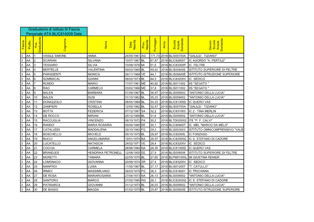 Graduatoria Di Istituto III Fascia Personale ATA BLIC814009 Data