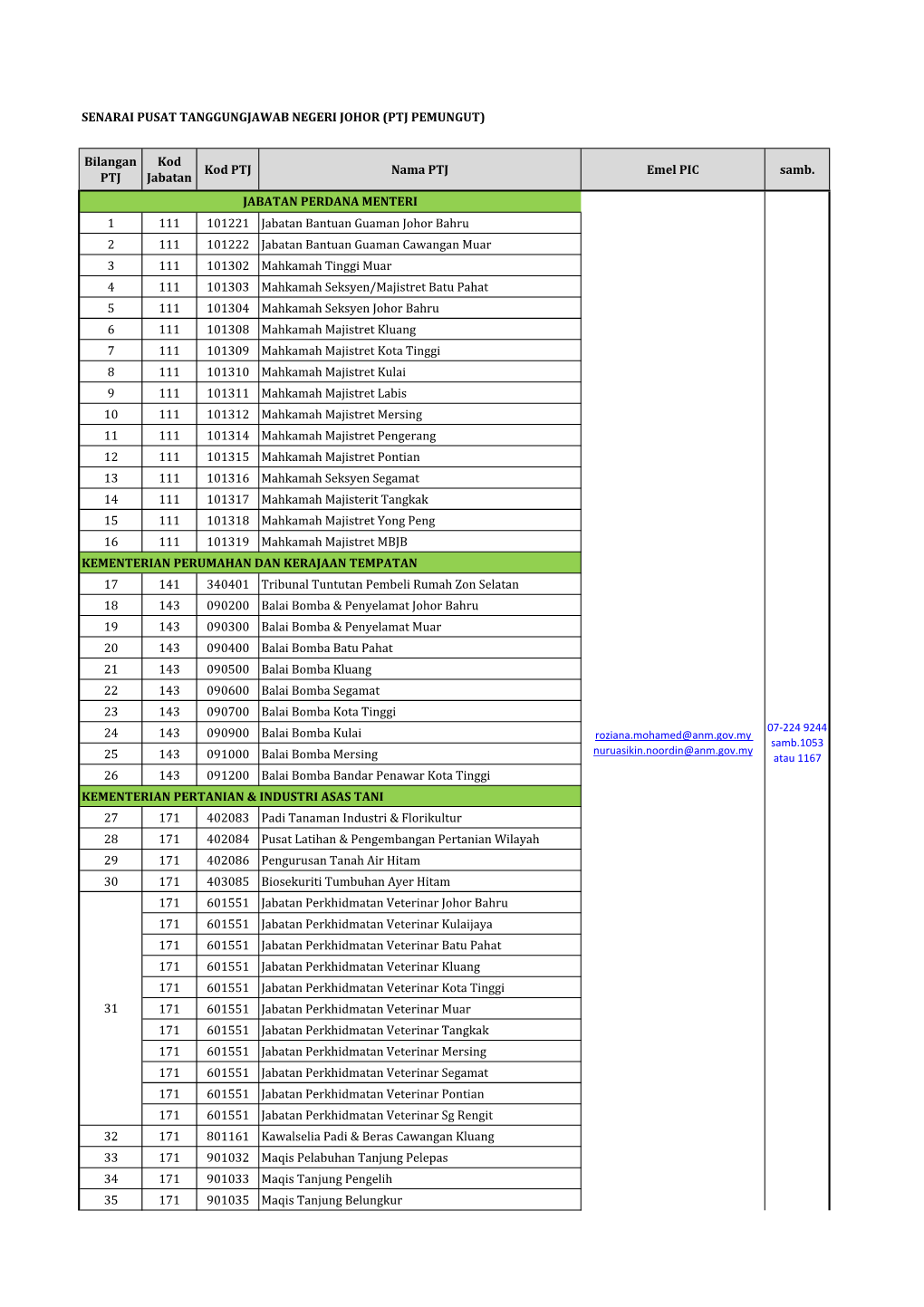 Senarai Pusat Tanggungjawab Negeri Johor (Ptj Pemungut)