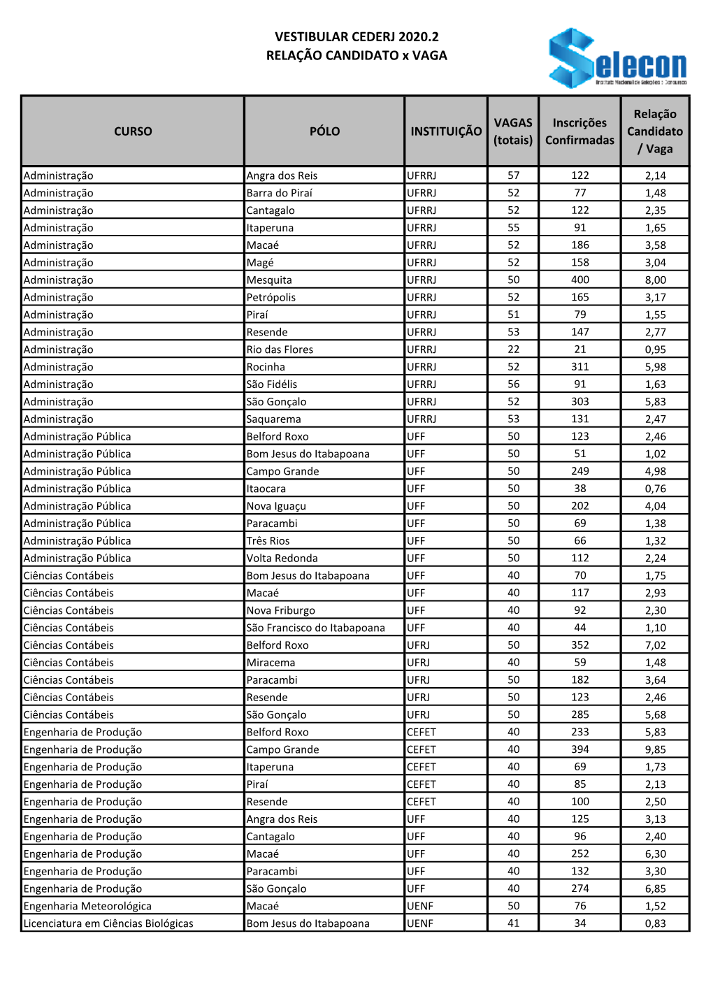VESTIBULAR CEDERJ 2020.2 RELAÇÃO CANDIDATO X VAGA