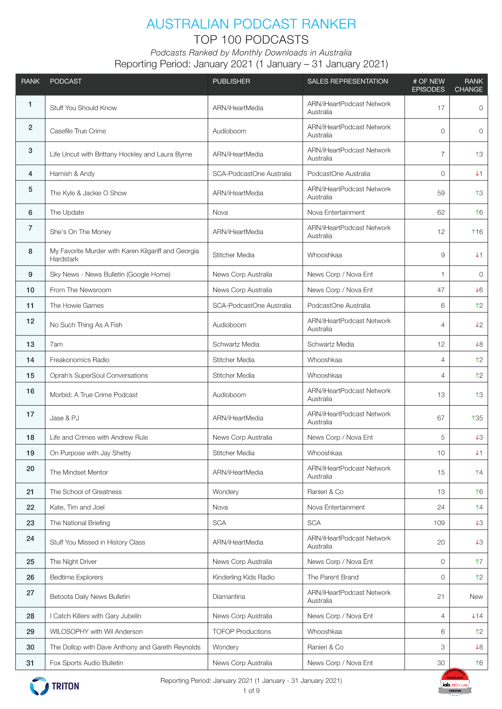 AUSTRALIAN PODCAST RANKER TOP 100 PODCASTS Podcasts Ranked by Monthly Downloads in Australia Reporting Period: January 2021 (1 January – 31 January 2021)