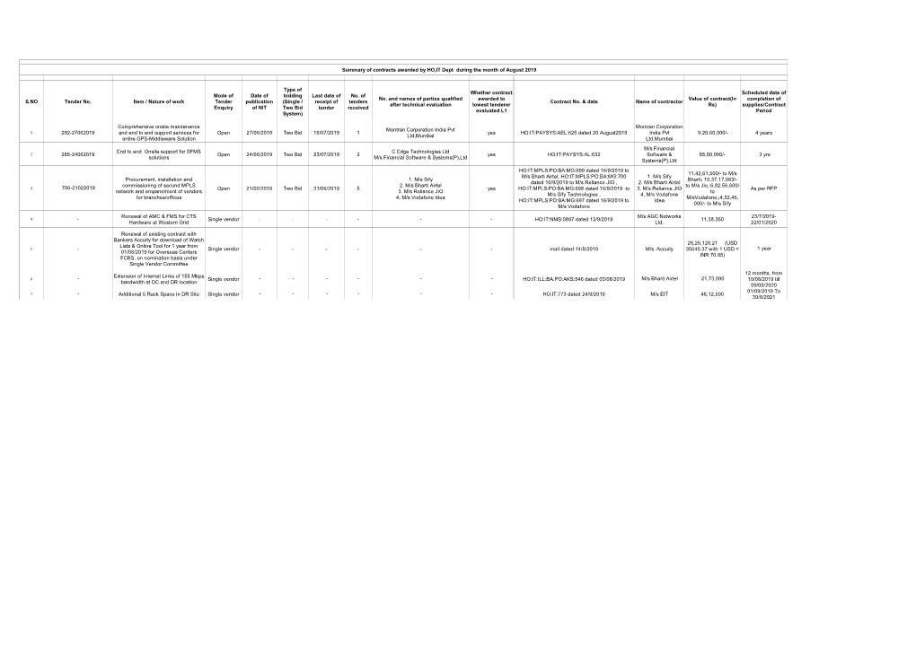 S.NO Tender No. Item / Nature of Work Mode of Tender