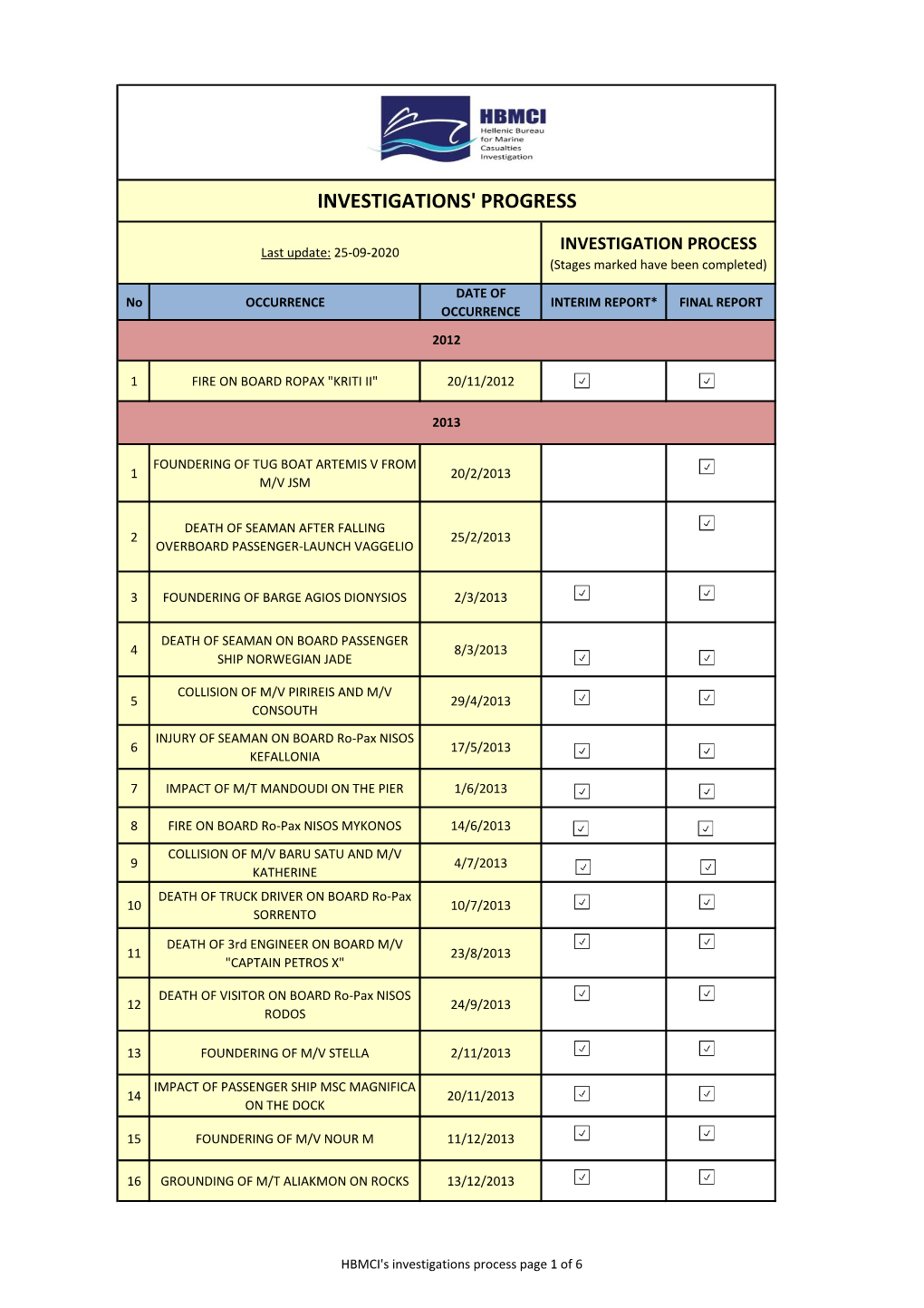 Investigations' Progress