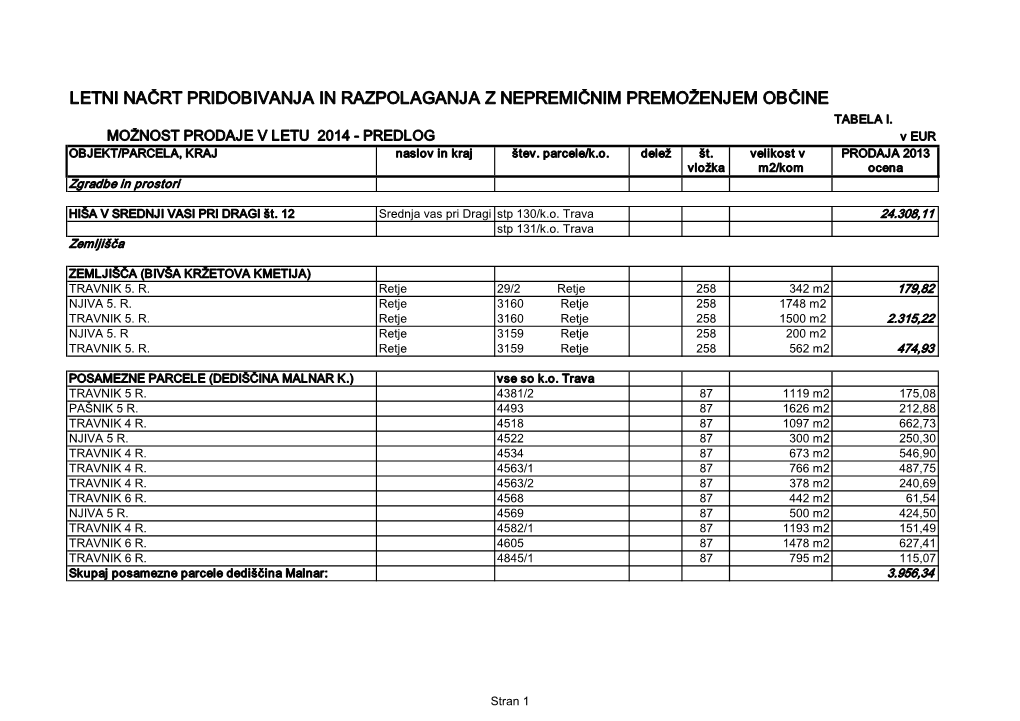 Letni Načrt Pridobivanja in Razpolaganja Z Nepremičnim Premoženjem Občine Tabela I