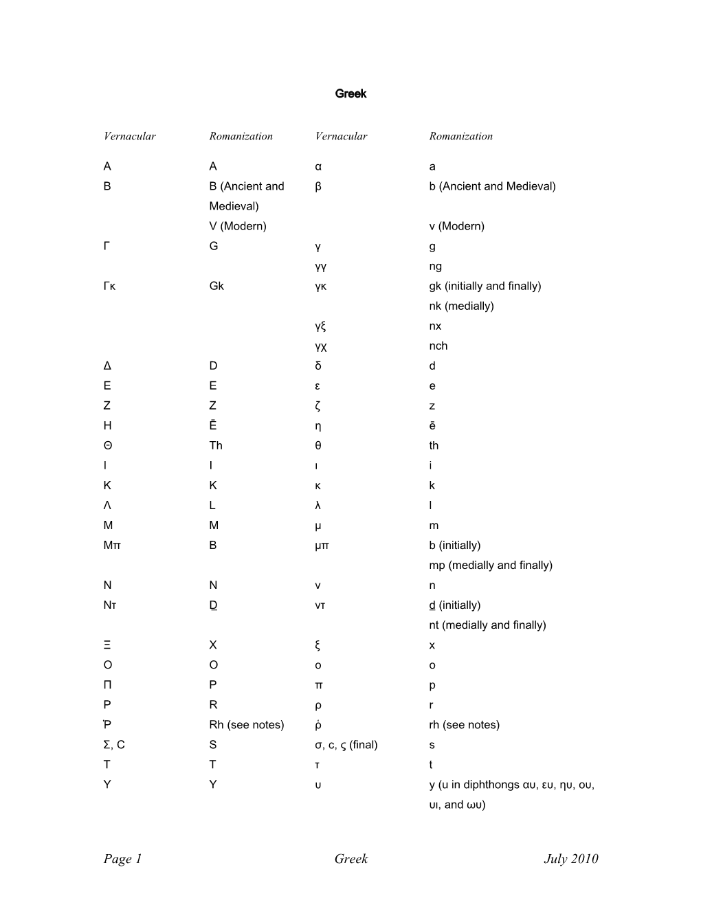 ALA-LC Romanization Tables: Greek