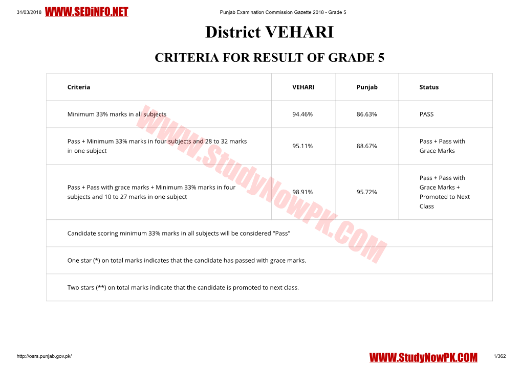 District VEHARI CRITERIA for RESULT of GRADE 5