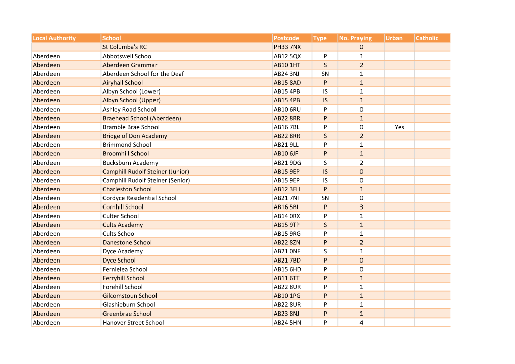 Local Authority School Postcode Type No. Praying Urban Catholic