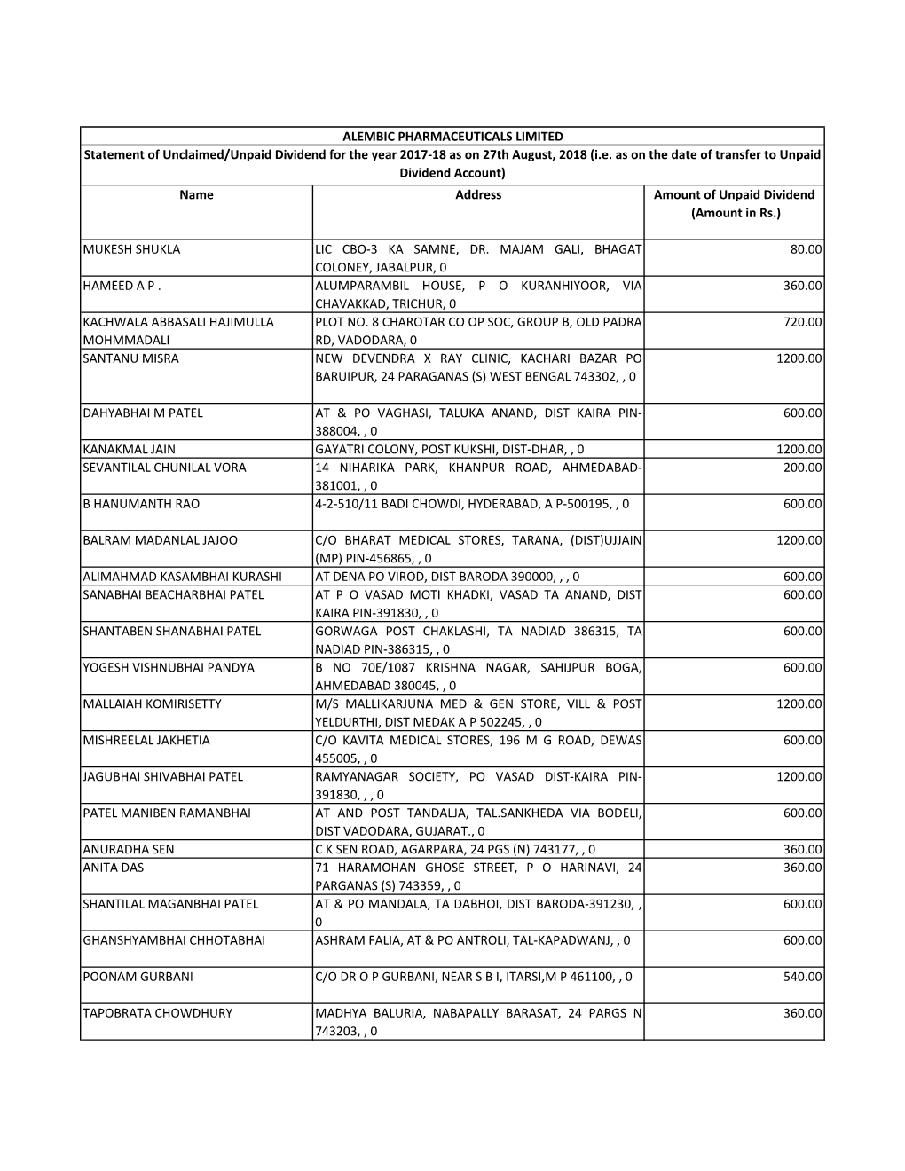 Name Address Amount of Unpaid Dividend (Amount in Rs.)